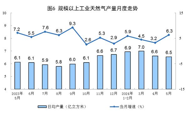 5月份原油进口由增转降 规上工业发电量同比增长2.3%