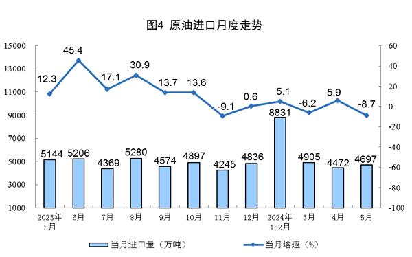 5月份原油进口由增转降 规上工业发电量同比增长2.3%