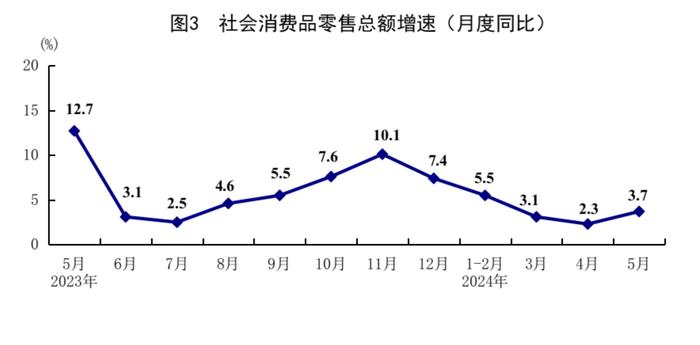 分析｜5月社零总额增速反弹，制造业投资仍具有韧性