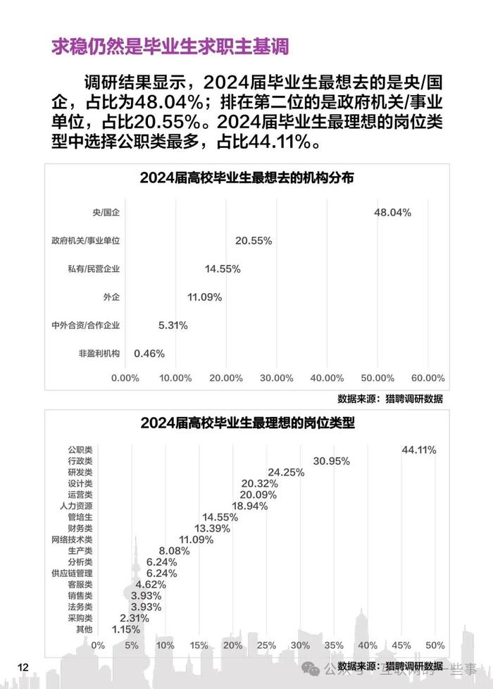 报告 | 猎聘：2024高校毕业生就业数据报告（附下载）