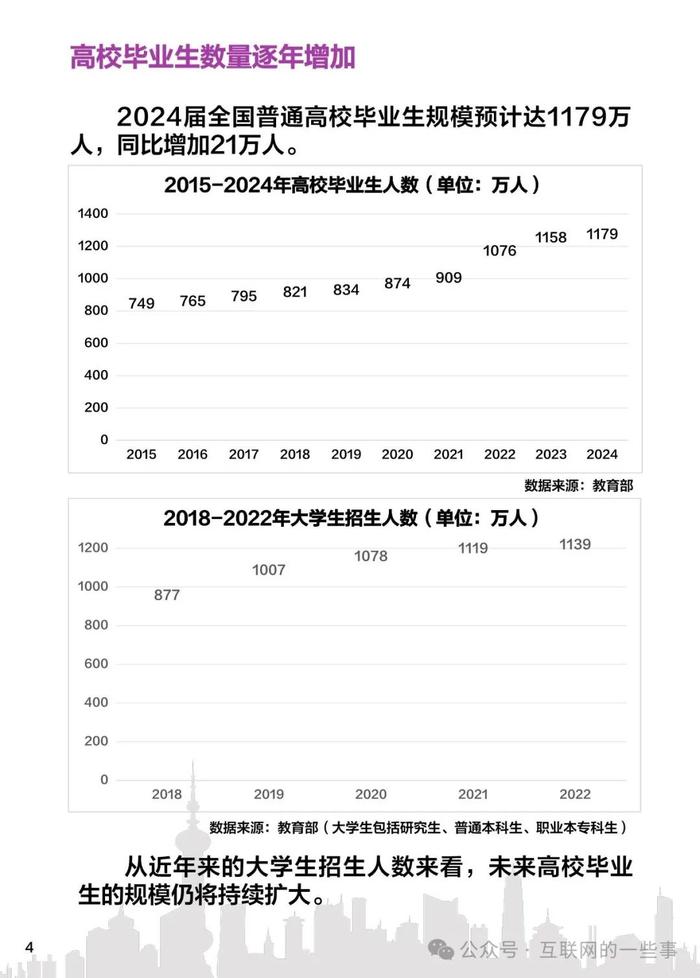 报告 | 猎聘：2024高校毕业生就业数据报告（附下载）