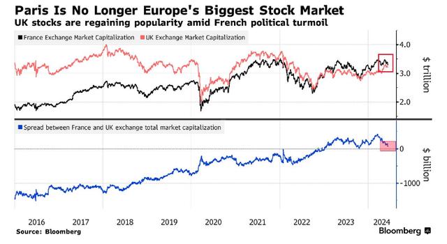 法国遭遇滑铁卢，英国重夺欧洲最大股票市场桂冠！