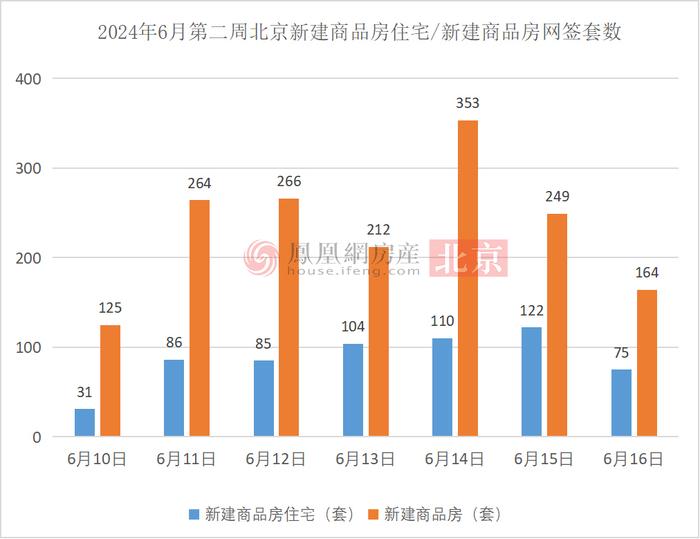 触底反弹！北京新房住宅网签量环比上涨21% | 凰家周刊