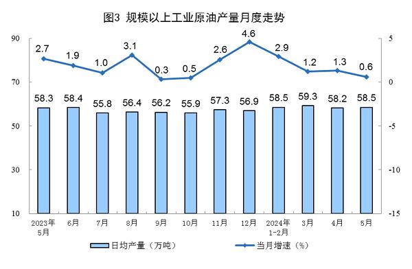 5月份原油进口由增转降 规上工业发电量同比增长2.3%