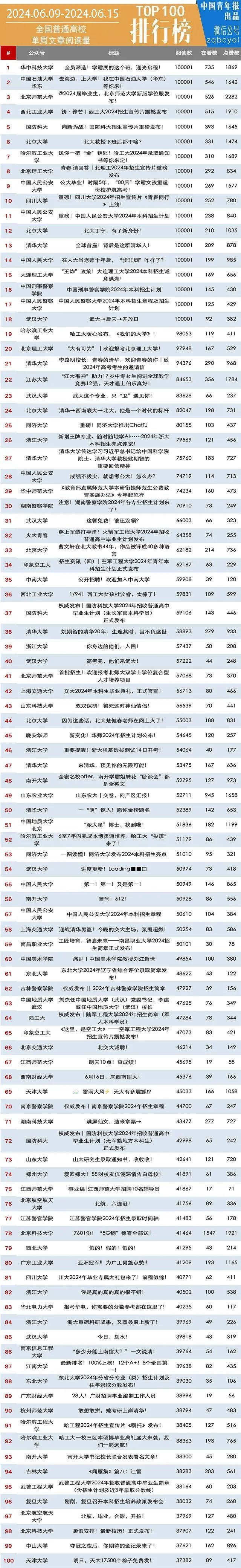 周榜 | 中国人民公安大学，全国第5（普通高校公号 2024.6.9-6.15）| 中国青年报出品