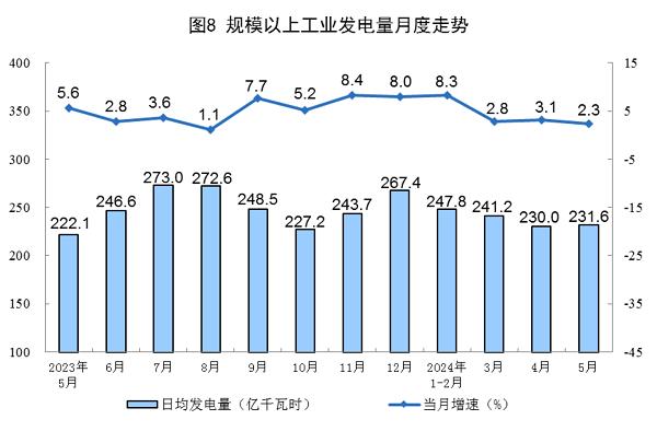 5月份原油进口由增转降 规上工业发电量同比增长2.3%