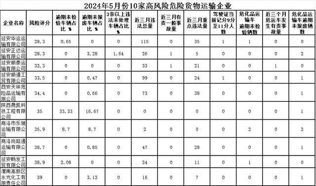 曝光！陕西曝光10家高风险危险货物运输企业