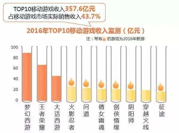 到底谁在给《地下城与勇士》手游花钱？