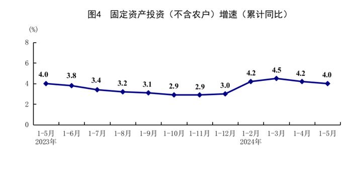 分析｜5月社零总额增速反弹，制造业投资仍具有韧性