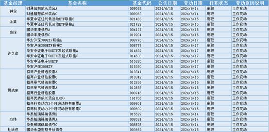 苹果产业链、AI PC板块大涨，26位基金经理发生任职变动