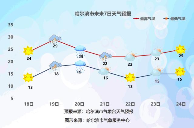 19日20日哈市有中到大雨，局地暴雨天气