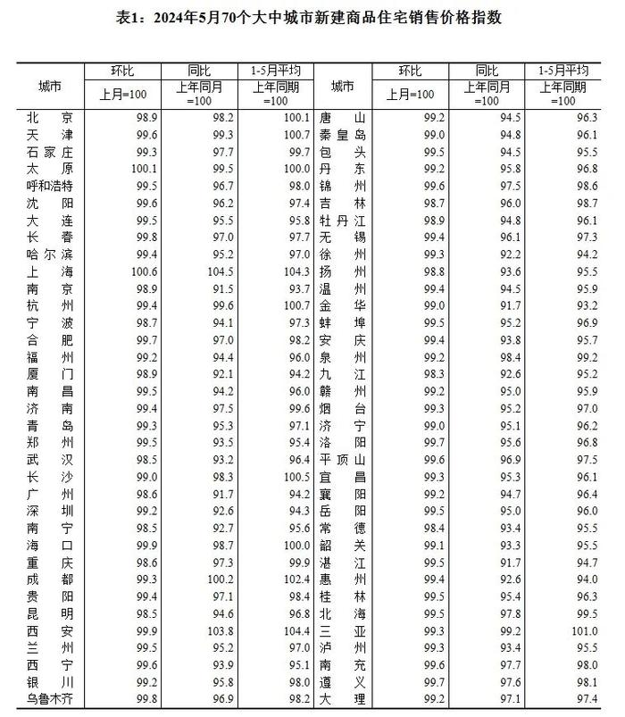 最新！70城房价公布！快看你家是涨还是降