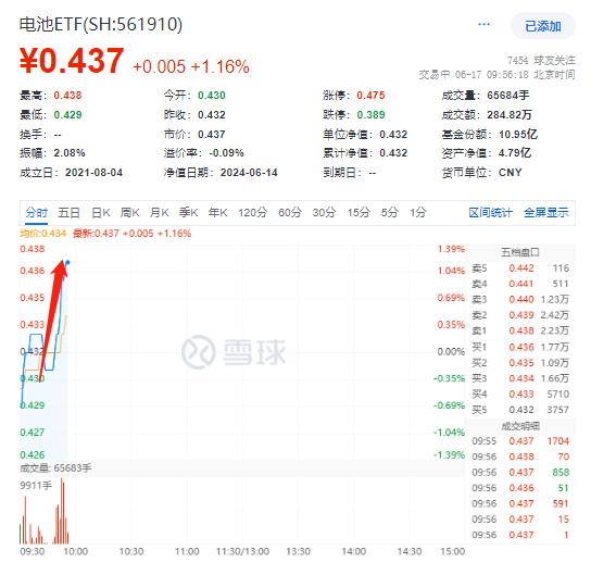 天赐材料、新宙邦等多股冲高，电池ETF(561910)涨近1.4%！机构：看好新能车景气向上