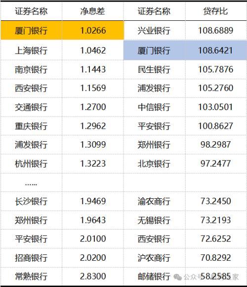 净息差垫底、贷存比高企，厦门银行利润或已接近天花板！