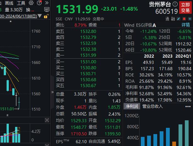 沪指跌0.51%，贵州茅台股价再创年内新低丨早市热点