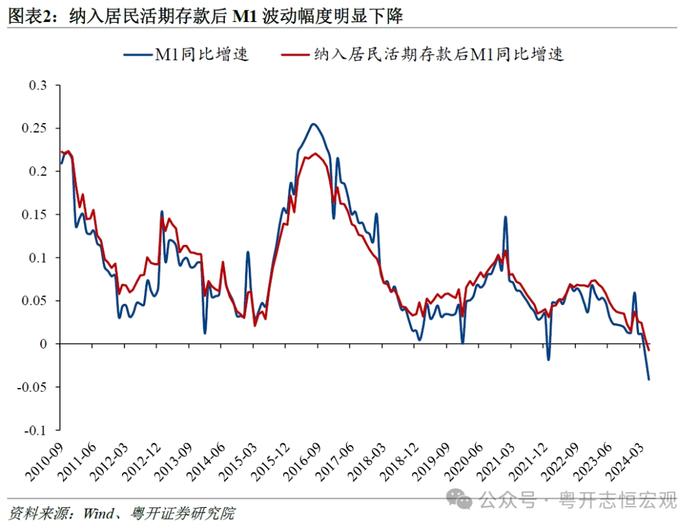 如何正确看待M1增速为负？——5月金融数据点评