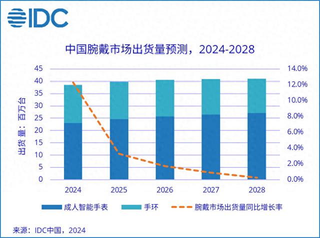 IDC：一季度中国可穿戴市场出货量同比增长36.2%