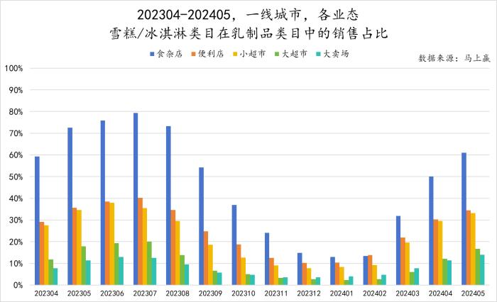 数读“雪糕冰淇淋”：品牌回归传统，产品、渠道寻觅新方向