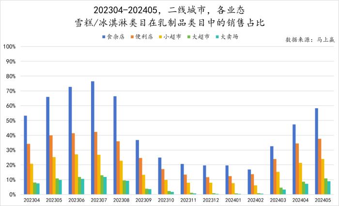 数读“雪糕冰淇淋”：品牌回归传统，产品、渠道寻觅新方向