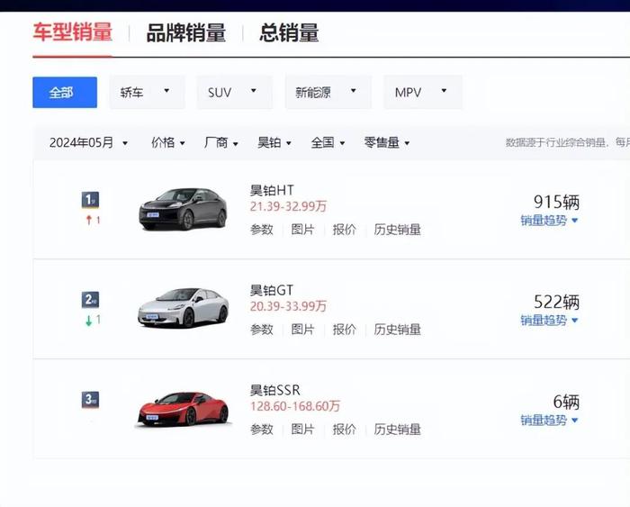 5月销量公布：昊铂HT零售量不足千台，曾经的3万订单去哪了？