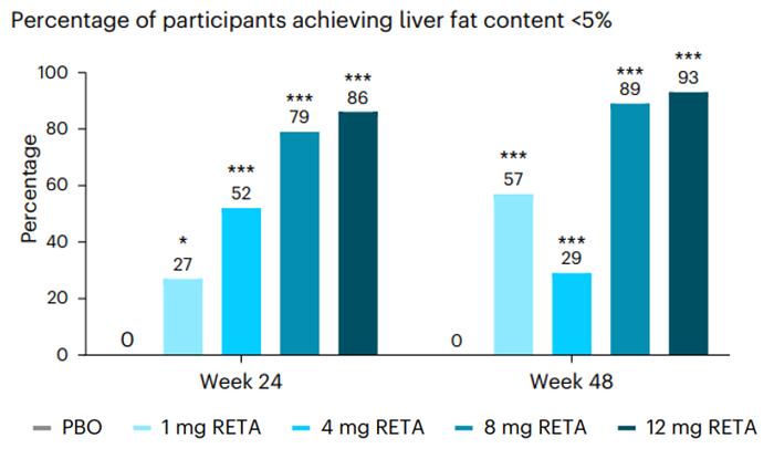 肝脏脂肪含量降低86%！礼来GLP-1R/GCGR/GIPR激动剂II期研究数据亮眼