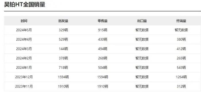 5月销量公布：昊铂HT零售量不足千台，曾经的3万订单去哪了？