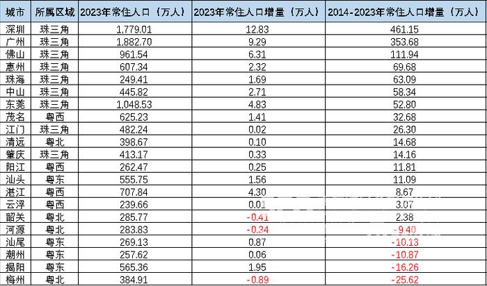 广东人口增长“第一区”，在这里！