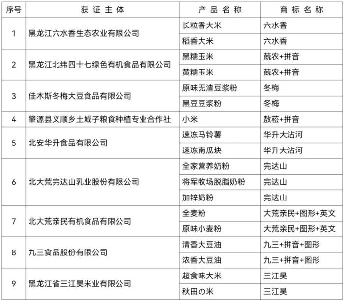 黑龙江9家企业18个产品入选全国绿色食品标识使用典范