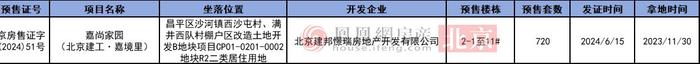 触底反弹！北京新房住宅网签量环比上涨21% | 凰家周刊