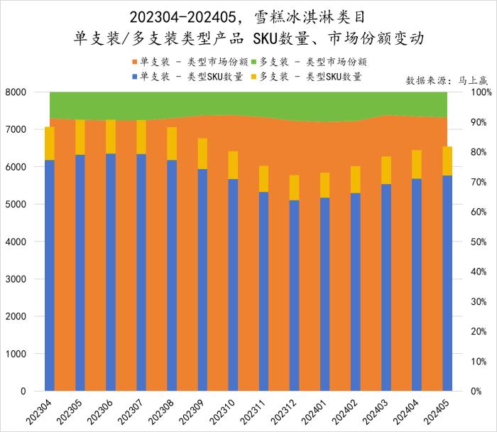 数读“雪糕冰淇淋”：品牌回归传统，产品、渠道寻觅新方向