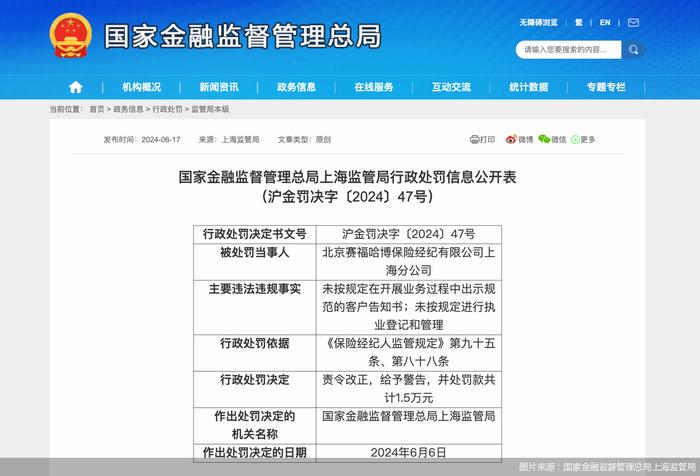 涉两项违规，北京赛福哈博保险经纪上海分公司合计被罚3万元