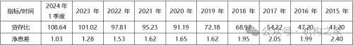 净息差垫底、贷存比高企，厦门银行利润或已接近天花板！