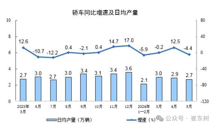 崔东树：1-5月汽车消费虽恢复正增长 但未来高基数的增长压力仍较大