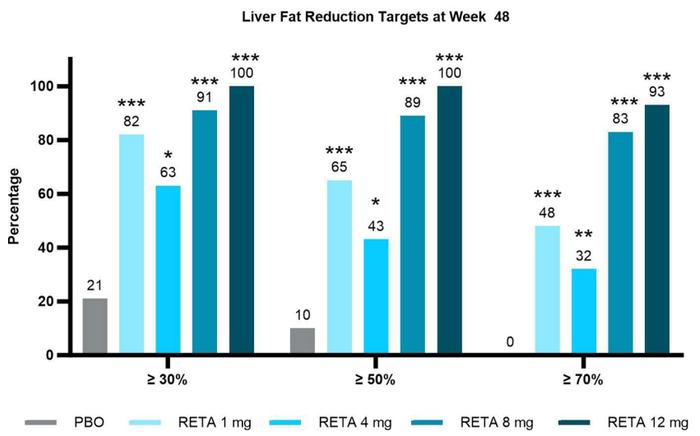 肝脏脂肪含量降低86%！礼来GLP-1R/GCGR/GIPR激动剂II期研究数据亮眼