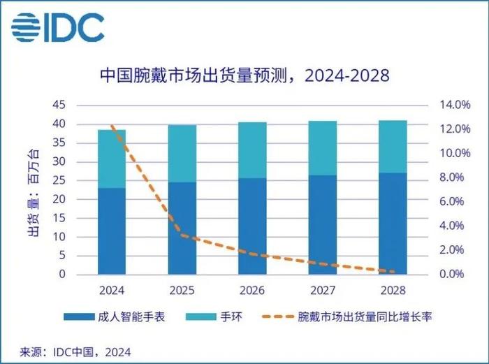 【市场】最新中国可穿戴设备报告：智能手表增长5成多