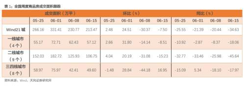 新房销售下跌，二手房维持高位——国内商品房销售周度跟踪（2024-6-15）