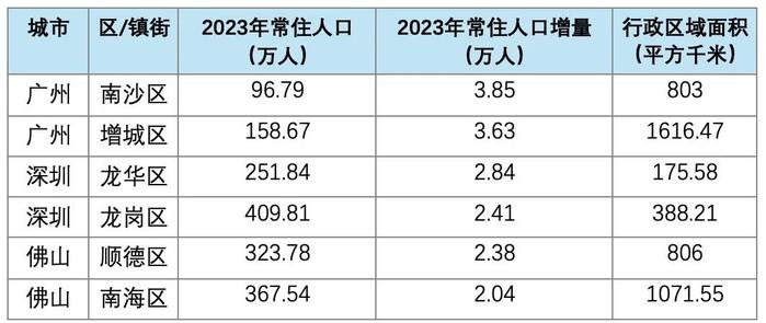 广东人口增长“第一区”，在这里！