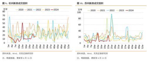 新房销售下跌，二手房维持高位——国内商品房销售周度跟踪（2024-6-15）