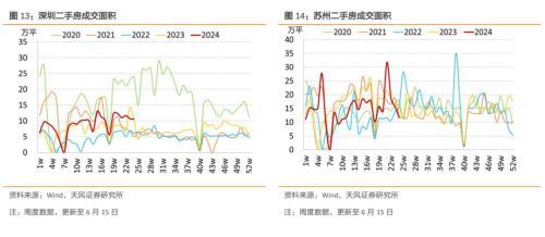 新房销售下跌，二手房维持高位——国内商品房销售周度跟踪（2024-6-15）