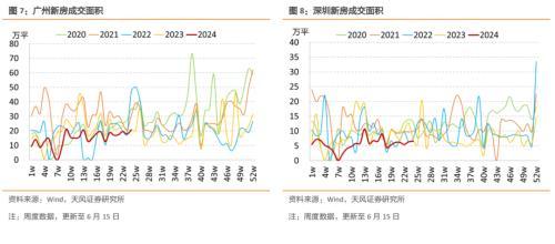 新房销售下跌，二手房维持高位——国内商品房销售周度跟踪（2024-6-15）