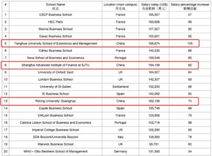 2024年FT金融硕士排名发布，清华经管学院蝉联全球第五