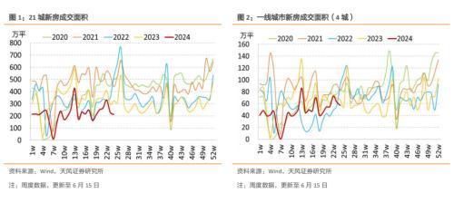 新房销售下跌，二手房维持高位——国内商品房销售周度跟踪（2024-6-15）