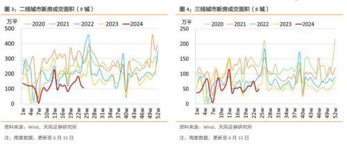 新房销售下跌，二手房维持高位——国内商品房销售周度跟踪（2024-6-15）