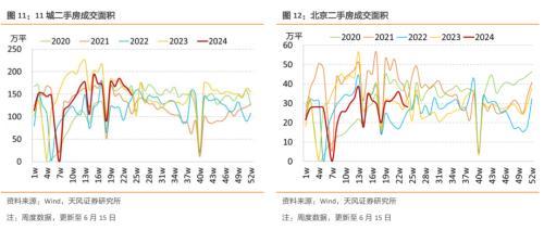 新房销售下跌，二手房维持高位——国内商品房销售周度跟踪（2024-6-15）