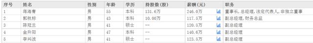 萤石网络四位副总曾在海康威视任职 郭航标薪酬117.5万副总中最低