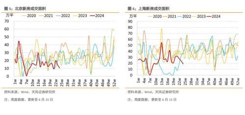 新房销售下跌，二手房维持高位——国内商品房销售周度跟踪（2024-6-15）