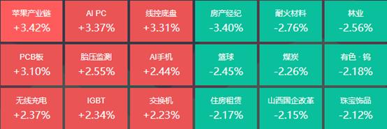 苹果产业链、AI PC板块大涨，26位基金经理发生任职变动