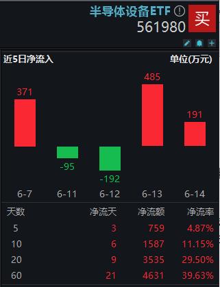 大基金三期蓄势待发，设备、材料国产替代进程加快，半导体设备ETF（561980）成场内资金布局“新方向”