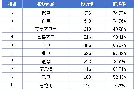 “充电一小时，收费60元”，好借难还，狂飙涨价，共享充电宝还能走多久？