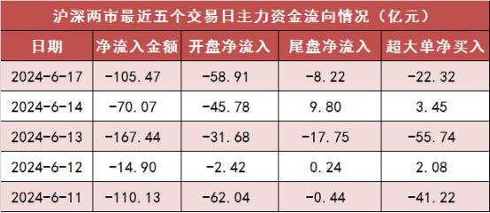 【17日资金路线图】两市主力资金净流出超105亿元 电子等行业实现净流入